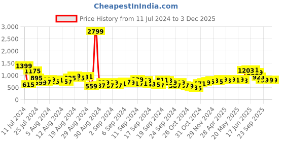 myntra.com Taavi Festive Foil Printed Ethnic Motifs Kurta taavi Price History Graph from 11 Jul 2024 to 3 Dec 2025