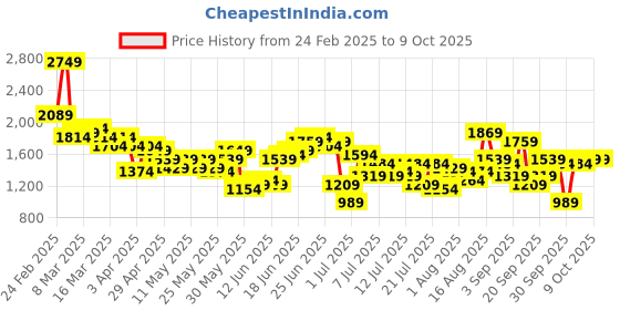 myntra.com Taavi Festive Foil Printed Ready to Wear Lehenga & Blouse With Dupatta taavi Price History Graph from 24 Feb 2025 to 8 Oct 2025