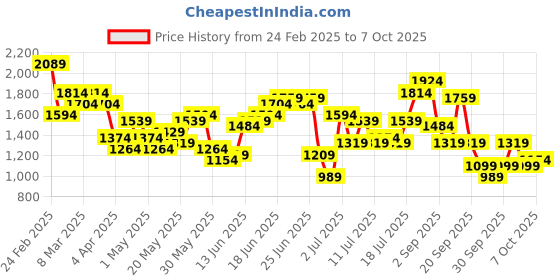 myntra.com Taavi Festive Foil Printed Ready to Wear Lehenga & Blouse With Dupatta taavi Price History Graph from 24 Feb 2025 to 7 Oct 2025