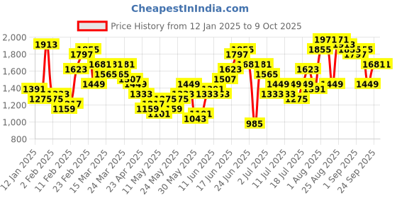 myntra.com Taavi Festive Indie Printed Gotta Patti Kurta with Trousers & Dupatta taavi Price History Graph from 12 Jan 2025 to 8 Oct 2025