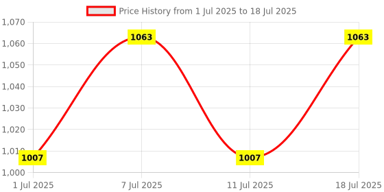 myntra.com Taavi Floral Ajrakh Block Printed Pure Cotton Dupatta taavi Price History Graph from 1 Jul 2025 to 11 Jul 2025