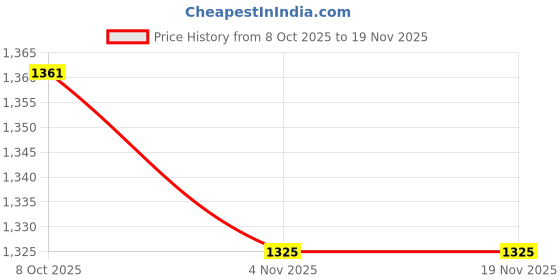 myntra.com Taavi Floral Ajrakh Block Printed Pure Cotton Dupatta taavi Price History Graph from 8 Oct 2025 to 19 Nov 2025
