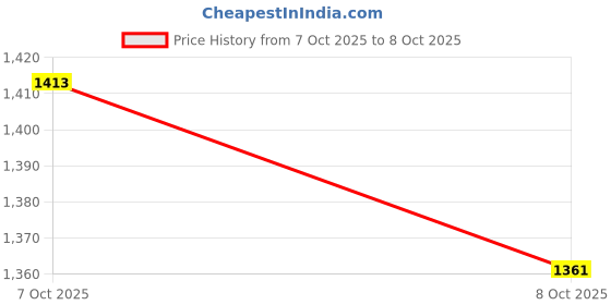 myntra.com Taavi Floral Ajrakh Block Printed Pure Cotton Dupatta taavi Price History Graph from 28 Sep 2025 to 7 Oct 2025
