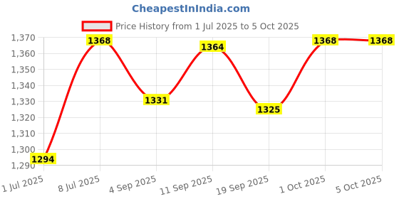 myntra.com Taavi Floral Bagh Block Printed Pure Cotton Dupatta taavi Price History Graph from 1 Jul 2025 to 4 Oct 2025