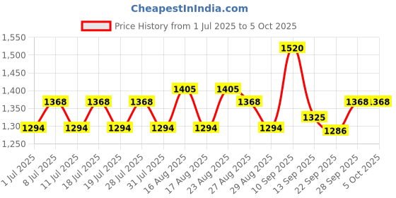 myntra.com Taavi Floral Bagh Block Printed Pure Cotton Dupatta taavi Price History Graph from 1 Jul 2025 to 4 Oct 2025