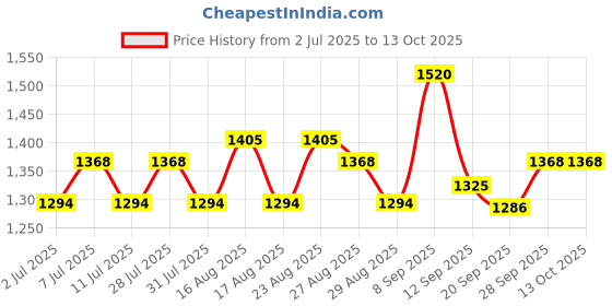 myntra.com Taavi Floral Bagh Block Printed Pure Cotton Dupatta taavi Price History Graph from 2 Jul 2025 to 13 Oct 2025