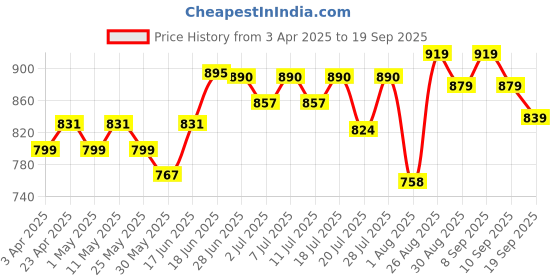 myntra.com Taavi Floral Bagru Printed Puff Sleeve Pure Cotton Wrap Top taavi Price History Graph from 3 Apr 2025 to 19 Sep 2025