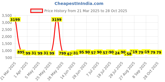 myntra.com Taavi Floral Bagru Printed Puff Sleeve Pure Cotton Wrap Top taavi Price History Graph from 21 Mar 2025 to 27 Oct 2025