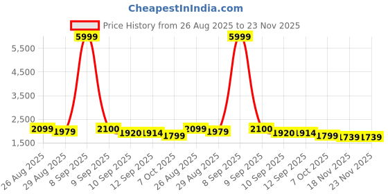 myntra.com Taavi Floral Bagru Printed V-Neck Straight Kurta & Trouser with Dupatta taavi Price History Graph from 26 Aug 2025 to 23 Nov 2025