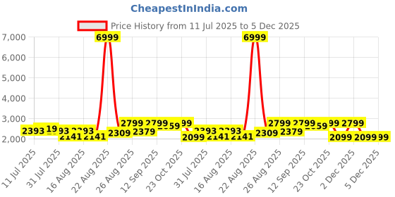 myntra.com Taavi Floral Block Print Pure Silk Unstitched Dress Material taavi Price History Graph from 11 Jul 2025 to 5 Dec 2025