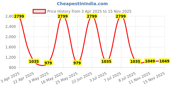 myntra.com Taavi Floral Block Printed Ajrakh Pure Cotton Dupatta taavi Price History Graph from 3 Apr 2025 to 15 Nov 2025