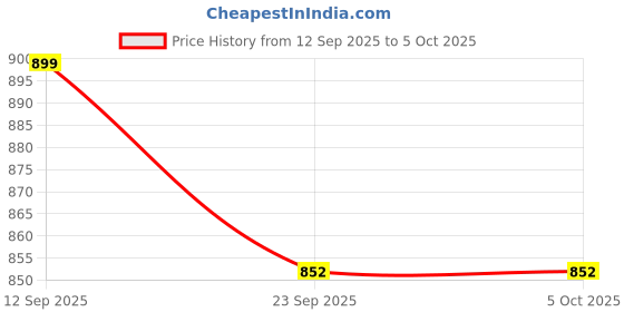 myntra.com Taavi Floral Block Printed Canvas Backpack taavi Price History Graph from 12 Sep 2025 to 4 Oct 2025