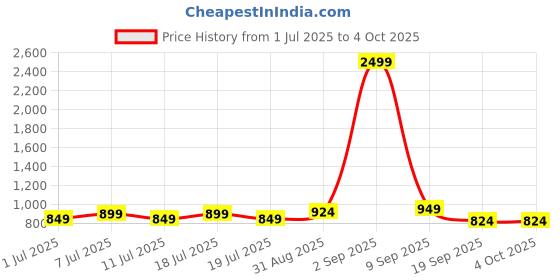 myntra.com Taavi Floral Block Printed Kalamkari Pure Cotton Dupatta taavi Price History Graph from 1 Jul 2025 to 4 Oct 2025