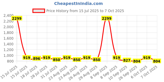 myntra.com Taavi Floral Block Printed Kurta taavi Price History Graph from 15 Jul 2025 to 7 Oct 2025