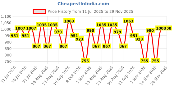 myntra.com Taavi Floral Block Printed Pom Pom Edgings Dupatta taavi Price History Graph from 11 Jul 2025 to 28 Nov 2025