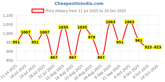 myntra.com Taavi Floral Block Printed Pom Pom Edgings Linen Dupatta taavi Price History Graph from 11 Jul 2025 to 14 Oct 2025