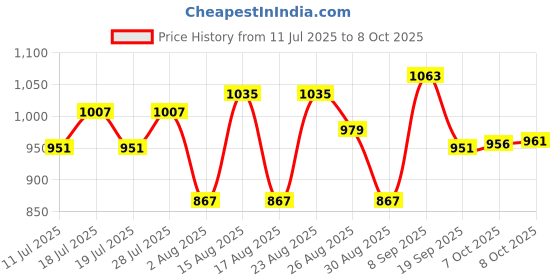 myntra.com Taavi Floral Block Printed Pom Pom Edgings Linen Dupatta taavi Price History Graph from 11 Jul 2025 to 8 Oct 2025