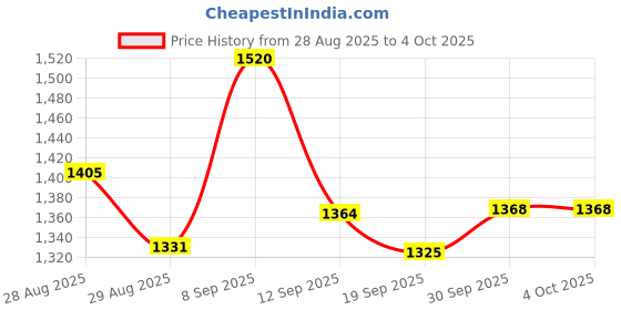 myntra.com Taavi Floral Block Printed Pure Cotton Dupatta taavi Price History Graph from 28 Aug 2025 to 4 Oct 2025