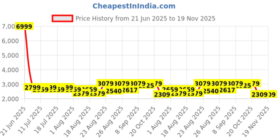 myntra.com Taavi Floral Block Printed Pure Silk Unstitched Dress Material taavi Price History Graph from 21 Jun 2025 to 18 Nov 2025