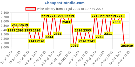 myntra.com Taavi Floral Block Printed Pure Silk Unstitched Dress Material taavi Price History Graph from 11 Jul 2025 to 19 Nov 2025