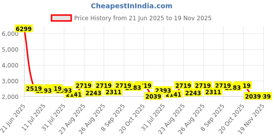 myntra.com Taavi Floral Block Printed Pure Silk Unstitched Dress Material taavi Price History Graph from 21 Jun 2025 to 18 Nov 2025