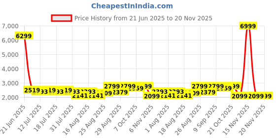 myntra.com Taavi Floral Block Printed Pure Silk Unstitched Dress Material taavi Price History Graph from 21 Jun 2025 to 20 Nov 2025