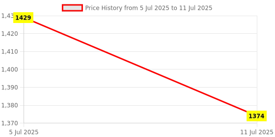 myntra.com Taavi Floral Hand Block print Pure Cotton Block Print Saree taavi Price History Graph from 5 Jul 2025 to 11 Jul 2025