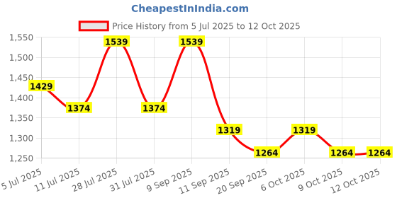 myntra.com Taavi Floral Hand Block print Pure Cotton Saree taavi Price History Graph from 5 Jul 2025 to 12 Oct 2025