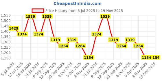 myntra.com Taavi Floral Hand Block Print Pure Cotton Saree With Blouse taavi Price History Graph from 5 Jul 2025 to 18 Nov 2025