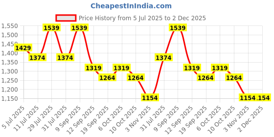 myntra.com Taavi Floral Hand Block print Pure Cotton Saree With Blouse taavi Price History Graph from 5 Jul 2025 to 2 Dec 2025