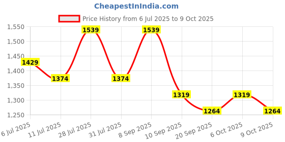 myntra.com Taavi Floral Hand Block Print Pure Cotton Saree With Blouse taavi Price History Graph from 6 Jul 2025 to 9 Oct 2025