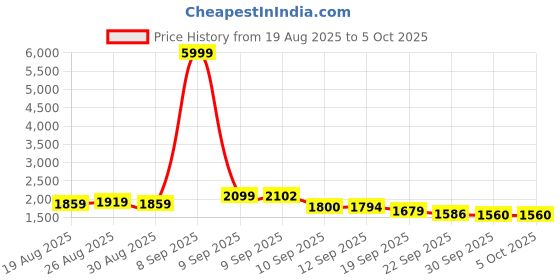 myntra.com Taavi Floral Handblock Print Straight Kurta with Trouser & Dupatta taavi Price History Graph from 19 Aug 2025 to 5 Oct 2025