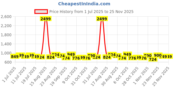 myntra.com Taavi Floral Kalamkari Block Printed Pure Cotton Dupatta taavi Price History Graph from 1 Jul 2025 to 25 Nov 2025