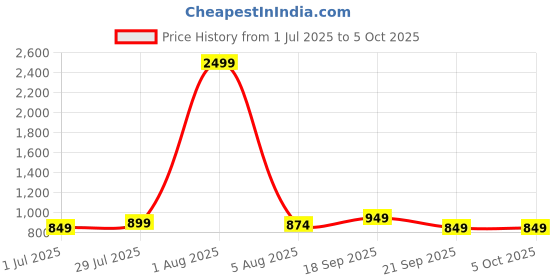 myntra.com Taavi Floral Kalamkari Block Printed Pure Cotton Dupatta taavi Price History Graph from 1 Jul 2025 to 4 Oct 2025