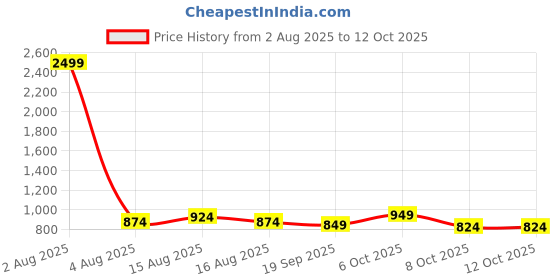 myntra.com Taavi Floral Kalamkari Block Printed Pure Cotton Dupatta taavi Price History Graph from 2 Aug 2025 to 11 Oct 2025