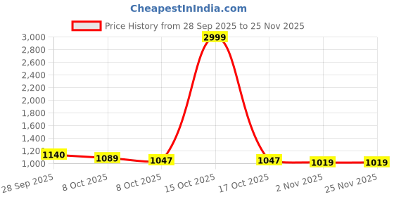 myntra.com Taavi Floral Kalamkari Printed Pure Cotton Dupatta taavi Price History Graph from 28 Sep 2025 to 25 Nov 2025