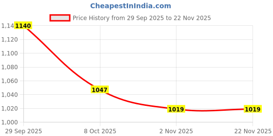 myntra.com Taavi Floral Kalamkari Printed Zari Pure Cotton Dupatta taavi Price History Graph from 29 Sep 2025 to 22 Nov 2025
