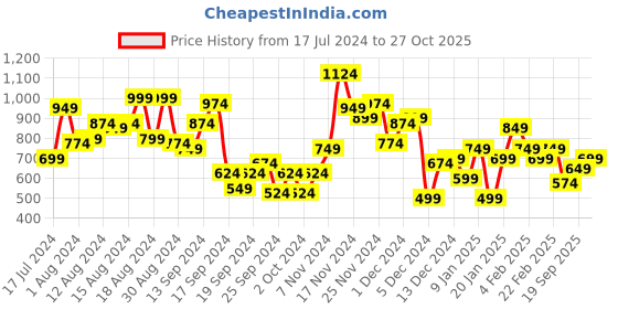 myntra.com Taavi Floral Opaque Printed Casual Gulli Sanganeri Shirt taavi Price History Graph from 17 Jul 2024 to 27 Oct 2025