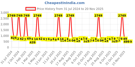myntra.com Taavi Floral Print Bishop Sleeves Pure Cotton Crop Top taavi Price History Graph from 31 Jul 2024 to 20 Nov 2025