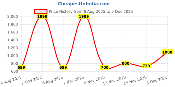 myntra.com Taavi Floral Print Cotton Cinched Waist Crop Top taavi Price History Graph from 6 Aug 2025 to 5 Dec 2025