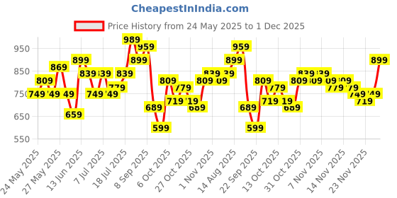 myntra.com Taavi Floral Print Extended Sleeves Pure Cotton Sanganeri A-Line Top taavi Price History Graph from 24 May 2025 to 1 Dec 2025