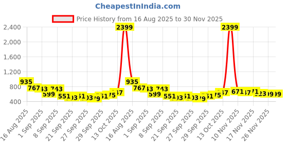 myntra.com Taavi Floral Print Puff Sleeve Gathers Pure Cotton A-Line Sanganeri Top taavi Price History Graph from 16 Aug 2025 to 30 Nov 2025