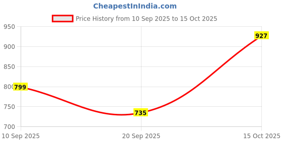 myntra.com Taavi Floral Printed A-Line Pure Cotton Bagru Kurta With Trousers taavi Price History Graph from 10 Sep 2025 to 15 Oct 2025