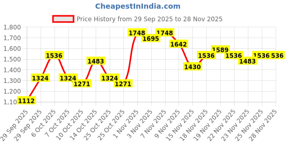 myntra.com Taavi Floral Printed Angrakha Sanganeri Folk Kurta with Trousers taavi Price History Graph from 29 Sep 2025 to 28 Nov 2025