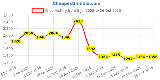 myntra.com Taavi Floral Printed Bagru Kurta with Trousers & Dupatta taavi Price History Graph from 5 Jul 2025 to 26 Oct 2025