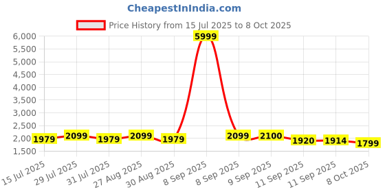 myntra.com Taavi Floral Printed Bagru Straight Kurta with Trouser & Dupatta taavi Price History Graph from 15 Jul 2025 to 8 Oct 2025