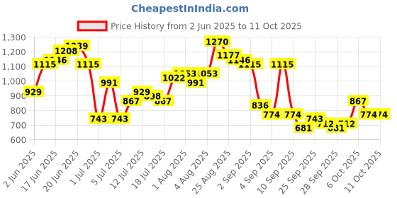 myntra.com Taavi Floral Printed Block Print Legacy Ethnic Dress taavi Price History Graph from 2 Jun 2025 to 10 Oct 2025