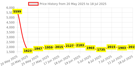 myntra.com Taavi Floral Printed Block Print Legacy Kurta with Trousers & Dupatta taavi Price History Graph from 20 May 2025 to 11 Jul 2025