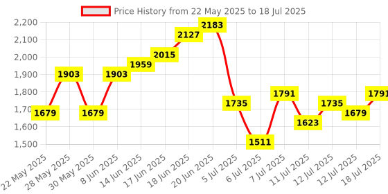 myntra.com Taavi Floral Printed Block Print Legacy Kurta with Trousers & Dupatta taavi Price History Graph from 22 May 2025 to 12 Jul 2025