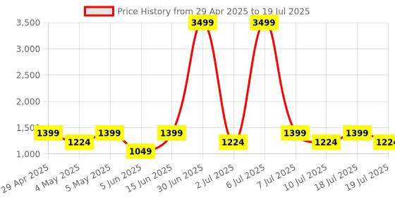 myntra.com Taavi Floral Printed Chanderi Dupatta with Zari taavi Price History Graph from 29 Apr 2025 to 10 Jul 2025